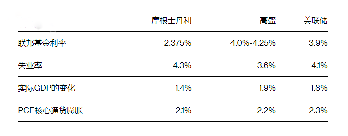 macro markets巨汇：高盛与摩根士丹利对美联储降息预期存在分歧-第2张图片-Macro Markets巨汇